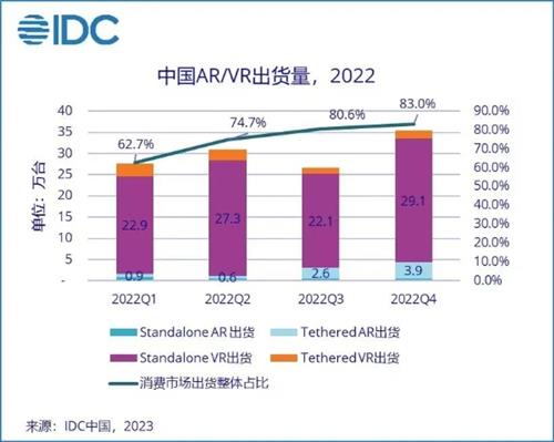 2022中国AR/VR头显市场出货量120.6万台 VR一体机首破年出货量百万台大关