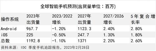 IDC：2023年全球智能手机出货量预计将下降1.1%