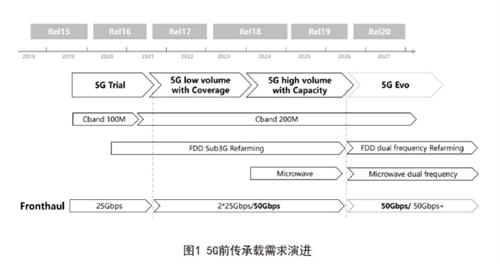 《下一代5G承载光模块白皮书》：50Gb/s将成为前传主要承载速率