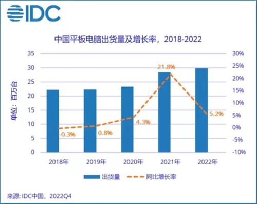 2022年中国平板电脑市场出货量同比增长5.2%