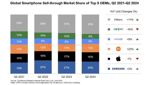 报告公布全球智能手机Q2出货量排名：小米增幅最为显着