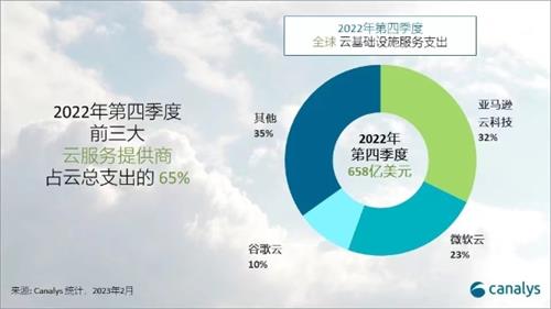 2023年全球云基础设施服务支出将增长23%