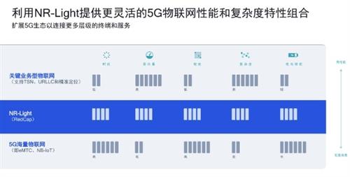 全球首个5G RedCap调制解调器及射频系统骁龙X35：释放统一5G平台的无限潜能