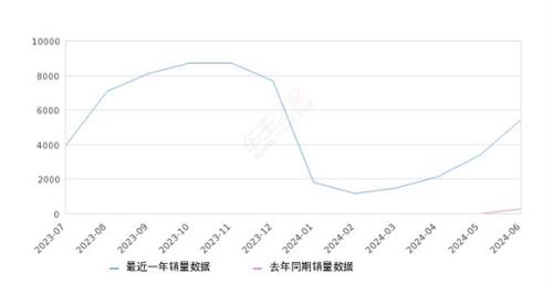 2024年6月份小鹏G6销量5426台, 同比增长2123.77%