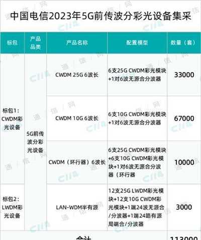 总规模11.3万套！中国电信启动5G前传波分彩光设备集采