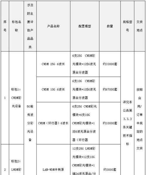 中国电信启动2023年5G前传设备集采：预估113000套