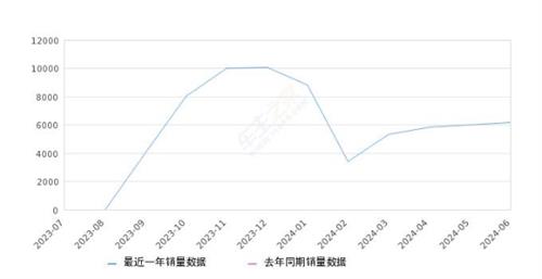 2024年6月份领克08新能源销量6199台, 环比增长3.3%