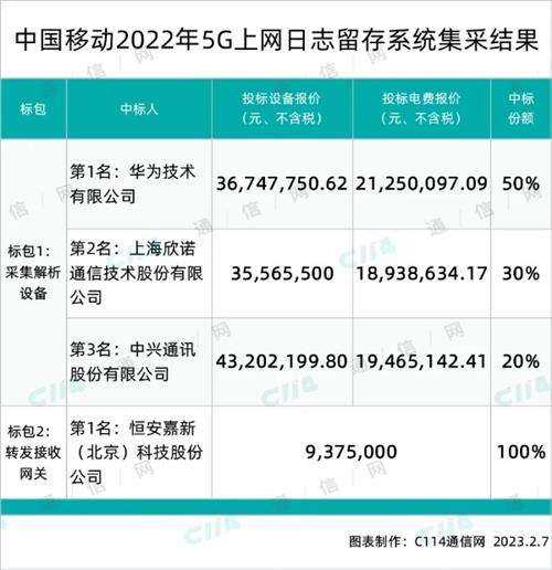 华为、中兴等4家中标中国移动5G上网日志留存系统集采