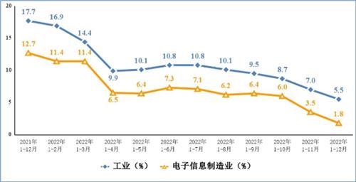 工信部：2022年我国出口笔记本电脑1.66亿台 同比下降25%