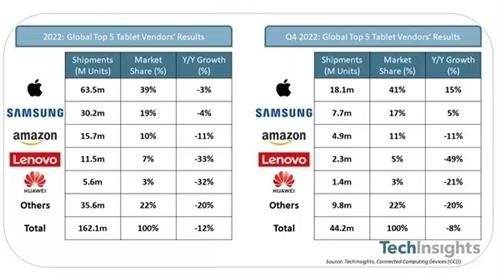2022年全球平板电脑出货量1.621亿部同比下降12%：苹果第一，华为第五