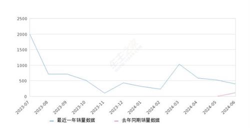 2024年6月份昊铂GT销量399台, 同比增长269.44%