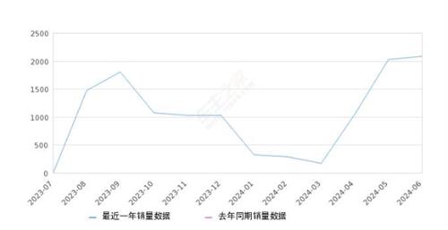 2024年6月份腾势N7销量2089台, 环比增长2.86%