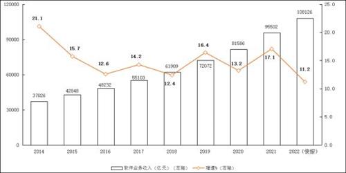 工信部：2022年我国软件业务收入跃上十万亿元台阶 同比增长11%