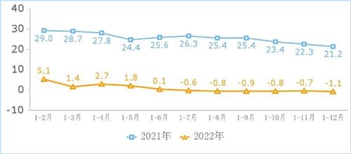 2022年我国互联网企业完成业务收入14590亿元 同比下降1.1%