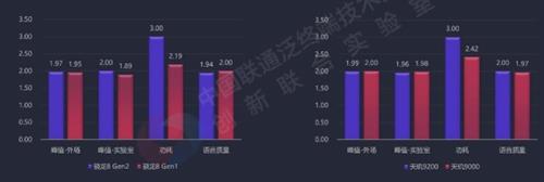 中国联通2022年度合作手机评测报告：旗舰芯片功耗“狂飙”