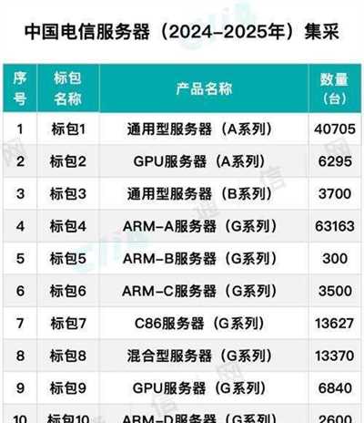 中国电信2024-2025年服务器集采：总计15.6万台，国产化占比67.5%