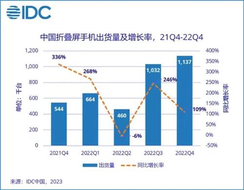 2022年中国折叠屏手机市场出货量330万台同比增长118% 华为仍第一