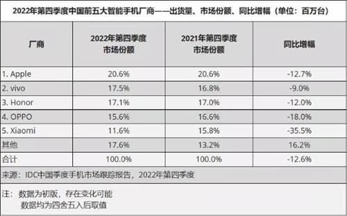 2022年中国智能手机市场出货量同比下降13.2%：vivo第一 小米降至第五