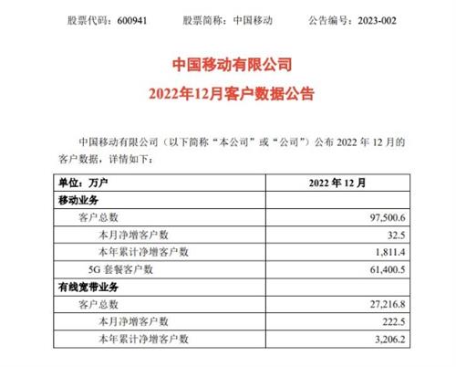 中国移动5G套餐客户2022年净增2.27亿户，累计超6亿户