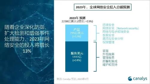 2023年全球网络安全支出预计将达2238亿美元 同比增长13.2%