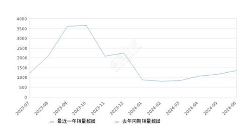 2024年6月份启辰大V DD-i超混动销量1348台, 环比增长15.91%