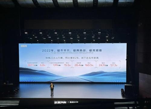 2023年长安汽车冲击280万销量 新产品规划正式发布