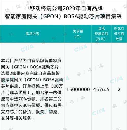 总预算4576.5万元！中移动终端公司启动自有品牌智能家庭网关（GPON）BOSA驱动芯片集采