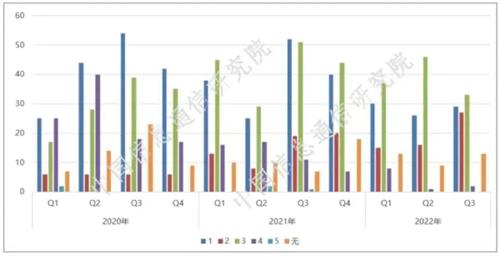 5G手机中后置摄像头个数2个及以上款型占比95.4%