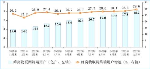 三大运营商5G移动电话用户达到5.42亿户 蜂窝物联网终端用户突破18亿户