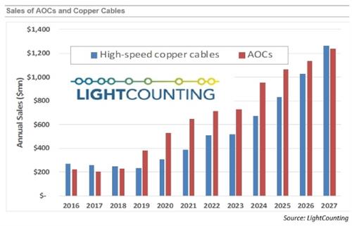 LightCounting：CPO将在HPC和AI集群中大有可为