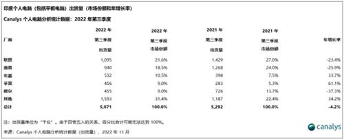 印度个人电脑市场Q3出货量510万台 同比下滑4%