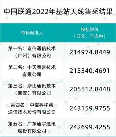 中国联通基站天线集采：京信、中天、中信科等5家入围