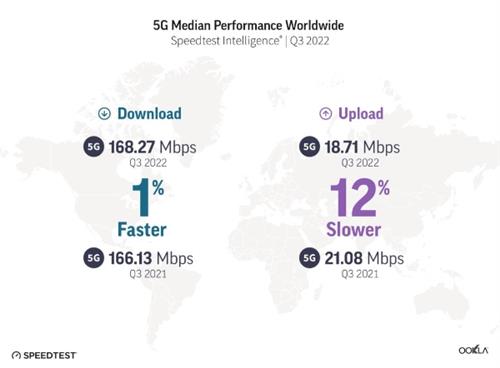 Ookla报告：全球5G网络性能水平趋于稳定 但不同市场可用性仍存巨大差异