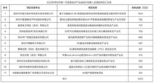 深圳市2022年新一代信息技术产业扶持计划第二批：5G项目霸榜