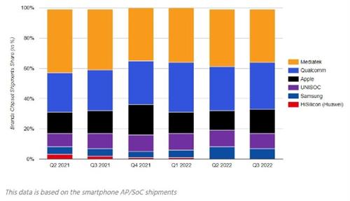 2022Q3手机芯片份额：联发科位居第一，海思趋近0