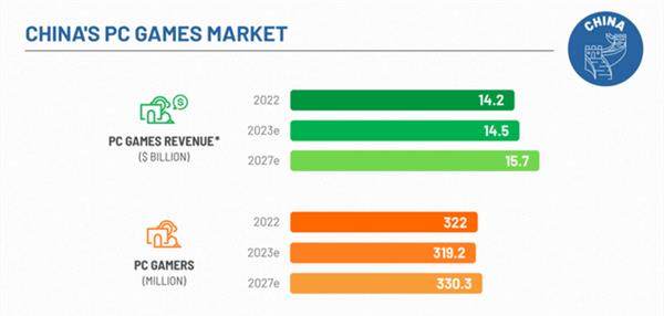 我国去年游戏市场总收入455亿美元 全球占1/3