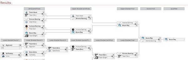 《DOTA2》TI12中国区预选赛AR战队出线