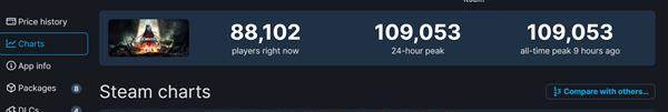 《遗迹2》Steam在线峰值再创新高 超10.9万