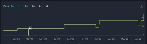 《艾尔登法环》Steam部分低价区再次永涨 国区不受影响