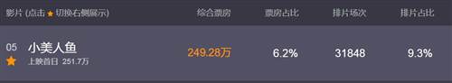 《小美人鱼》国内上映首日票房249万 观众难接受黑人鱼