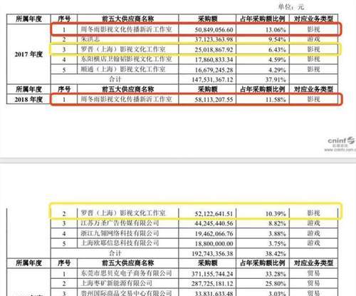 鼎龙文化年报揭明星片酬 ：周冬雨过亿罗晋超千万