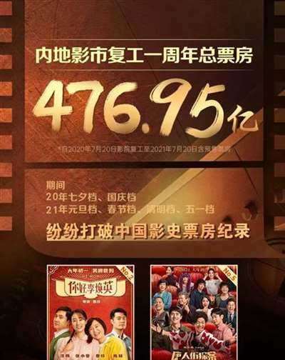 中国影市复工一周年总票房476.95亿 观影人次12亿