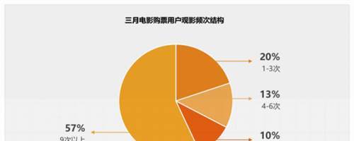 灯塔推出电影市场复苏报告，“90后”将成补偿性观影主力