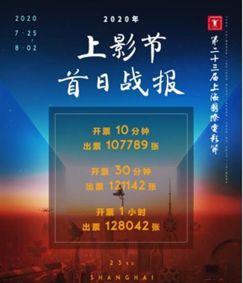 观影热情依旧！复工首日上影节开票，淘票票5分钟售出近10万张