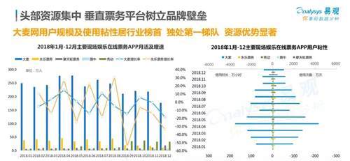 易观发布现场娱乐年度报告：大麦网用户规模、使用粘性“独处第一梯队”