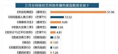 《热血街舞团》多项数据表现抢眼领跑3月综艺市场