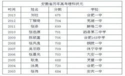 2018年安徽省高考状元是谁？