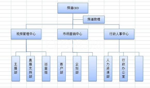 关于YY931工会管理架构管理分工的问题