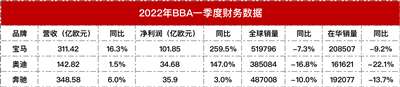 BBA财报：宝马利润最多 奥迪销量最低