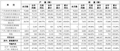 广汽发布3月产销快报：广汽菲克仅卖了1台车